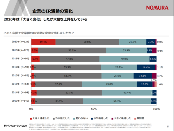 企業が行うIR活動に関する調査の資料